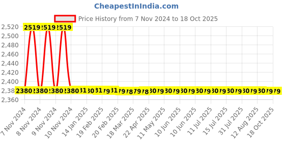 moglix.com TM Media 100g Dnase Test Agar Base W/O DNA &a; Toluidine Blue, TM 710 tm media Price History Graph from 7 Nov 2024 to 17 Oct 2025