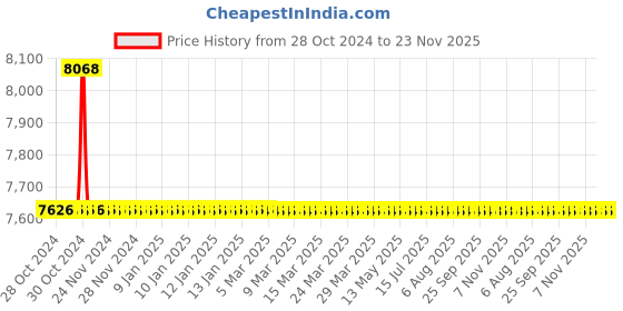 moglix.com TM Media 100g Dnase Test Agar W/Methyl Green, TM 974 tm media Price History Graph from 28 Oct 2024 to 22 Nov 2025