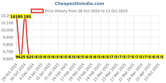 moglix.com TM Media 100g Dnase Test Agar W/Toluidine Blue, TM 580 tm media Price History Graph from 28 Oct 2024 to 12 Oct 2025