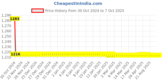 moglix.com TM Media 100g Double Modified Lysine Iron Agar Base, TM 2056 tm media Price History Graph from 30 Oct 2024 to 7 Oct 2025