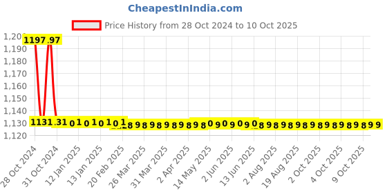 moglix.com TM Media 100g Dubos Broth Base, TM 099 tm media Price History Graph from 28 Oct 2024 to 10 Oct 2025