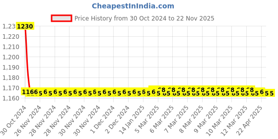 moglix.com TM Media 100g Dubos Oleic Agar Base, TM 100 tm media Price History Graph from 30 Oct 2024 to 22 Nov 2025