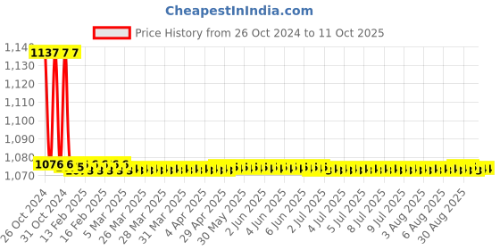 moglix.com TM Media 100g Dubos Oleic Broth Base, TM 720 tm media Price History Graph from 26 Oct 2024 to 11 Oct 2025