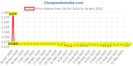 moglix.com TM Media 100g EC Broth, TM 417 tm media Price History Graph from 28 Oct 2024 to 24 Nov 2025