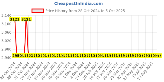 moglix.com TM Media 100g Edwards Medium Base Modified, TM 955 tm media Price History Graph from 28 Oct 2024 to 5 Oct 2025