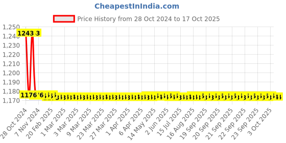 moglix.com TM Media 100g EE Broth &a; Mossel, TM 1804 tm media Price History Graph from 28 Oct 2024 to 16 Oct 2025