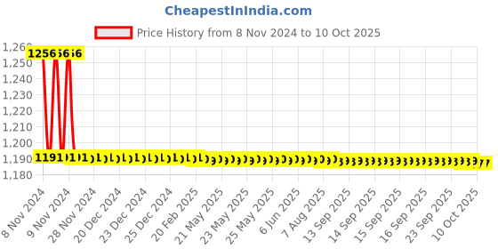 moglix.com TM Media 100g EMB Agar Base, TM 723 tm media Price History Graph from 8 Nov 2024 to 10 Oct 2025