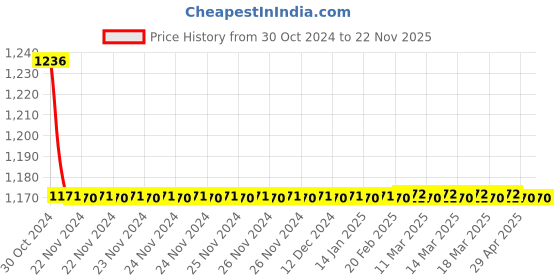 moglix.com TM Media 100g EMB, Levine &a; Eosin Methylene Blue Agar, TM 2061 tm media Price History Graph from 30 Oct 2024 to 22 Nov 2025