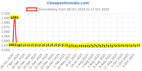 moglix.com TM Media 100g Endo Agar Base, TM 373 tm media Price History Graph from 28 Oct 2024 to 16 Oct 2025