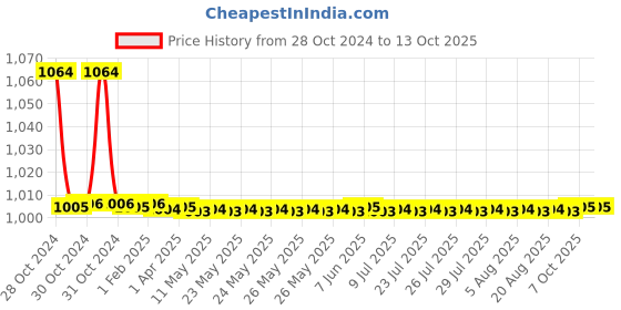 moglix.com TM Media 100g Endo Agar, TM 372 tm media Price History Graph from 28 Oct 2024 to 13 Oct 2025