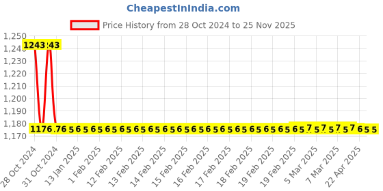 moglix.com TM Media 100g Enterobacteria Enrichment Broth Mossel, TM 1838 tm media Price History Graph from 28 Oct 2024 to 25 Nov 2025