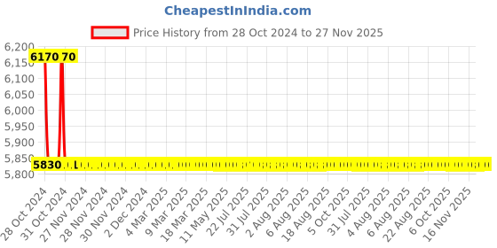moglix.com TM Media 100g Esculin Iron Agar, TM 102 tm media Price History Graph from 28 Oct 2024 to 26 Nov 2025