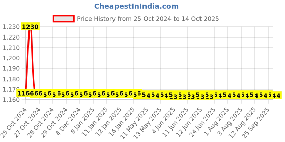 moglix.com TM Media 100g Ethyl Violet Azide Broth, TM 1179 tm media Price History Graph from 25 Oct 2024 to 13 Oct 2025