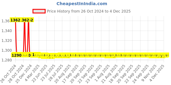 moglix.com TM Media 100g Fagi Broth, TM 966 tm media Price History Graph from 26 Oct 2024 to 4 Dec 2025
