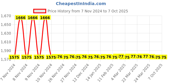 moglix.com TM Media 100g Fluconazole Testing Medium, TM 2080 tm media Price History Graph from 7 Nov 2024 to 6 Oct 2025