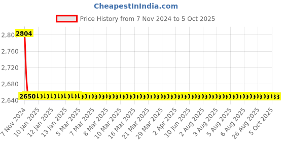 moglix.com TM Media 100g Fluid Casein Digest Soya Lecithin Medium, TM 733 tm media Price History Graph from 7 Nov 2024 to 5 Oct 2025