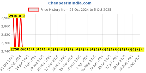 moglix.com TM Media 100g Fluid Casein Digest Soya-Lecithin Polysorbate 20 Medium, TM 1536 tm media Price History Graph from 25 Oct 2024 to 5 Oct 2025
