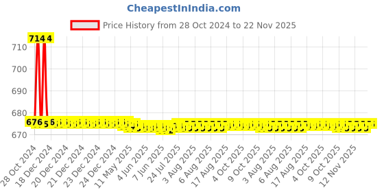 moglix.com TM Media 100g Fluid Lactose Medium &a; Lactose Broth, TM 1537 tm media Price History Graph from 28 Oct 2024 to 22 Nov 2025