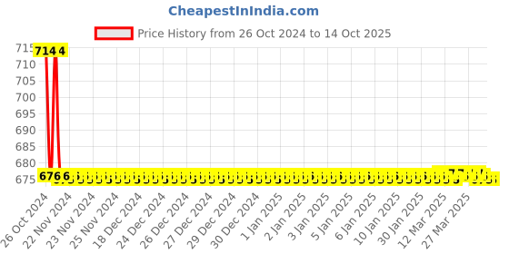 moglix.com TM Media 100g Fluid Lactose Medium &a; Lactose Broth, TM 1538 tm media Price History Graph from 26 Oct 2024 to 13 Oct 2025