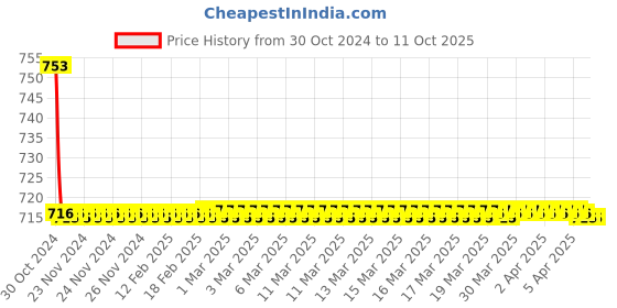 moglix.com TM Media 100g Fluid Lactose Medium, TM 2081 tm media Price History Graph from 30 Oct 2024 to 11 Oct 2025