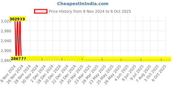 moglix.com TM Media 100g Fluid Lactose Medium W/ Soya Lecithin &a; Polysorbate 20, TM 734 tm media Price History Graph from 8 Nov 2024 to 6 Oct 2025