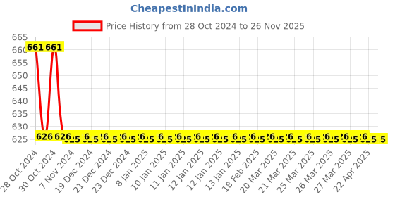 moglix.com TM Media 100g Fluid Sabouraud Medium, TM 317 tm media Price History Graph from 28 Oct 2024 to 25 Nov 2025