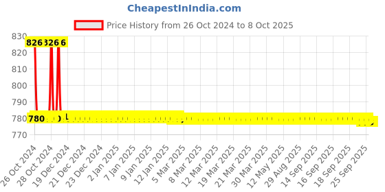 moglix.com TM Media 100g Fluid Tetrathionate Medium, TM 1684 tm media Price History Graph from 26 Oct 2024 to 8 Oct 2025