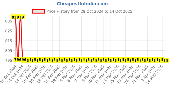 moglix.com TM Media 100g Fluid Tetrathionate Medium W/O Iodine &a; BG, TM 423 tm media Price History Graph from 28 Oct 2024 to 13 Oct 2025