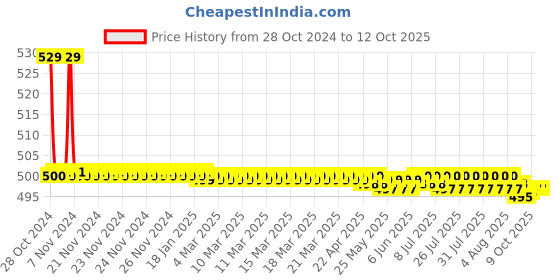 moglix.com TM Media 100g Fluid Thioglycollate Medium, TM 2084 tm media Price History Graph from 28 Oct 2024 to 10 Oct 2025