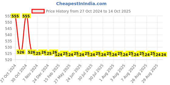moglix.com TM Media 100g Fluid Thioglycollate Medium, TM 319 tm media Price History Graph from 27 Oct 2024 to 13 Oct 2025