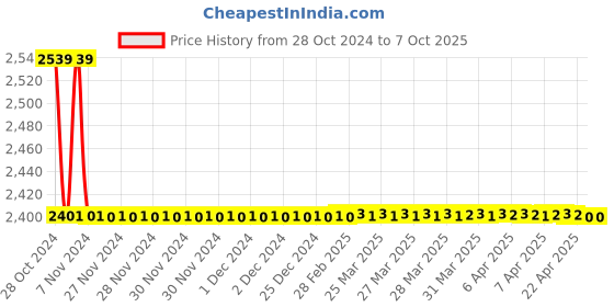 moglix.com TM Media 100g Fluorogenic &a; Mug Pseudomonas Agar Base, TM 1200 tm media Price History Graph from 28 Oct 2024 to 7 Oct 2025