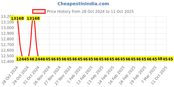 moglix.com TM Media 100g Fluorogenic LMX Broth Modified, TM 1689 tm media Price History Graph from 28 Oct 2024 to 10 Oct 2025