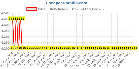 moglix.com TM Media 100g Folic Acid Assay Medium, TM 2086 tm media Price History Graph from 25 Oct 2024 to 5 Dec 2025