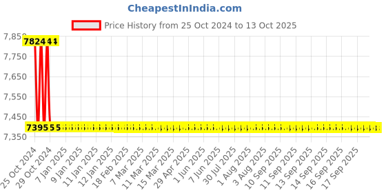 moglix.com TM Media 100g Folic Acid Casei Medium Modified, TM 2087 tm media Price History Graph from 25 Oct 2024 to 13 Oct 2025