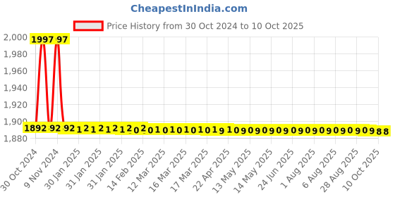 moglix.com TM Media 100g Folic Acid Inoculum Medium, TM 2089 tm media Price History Graph from 30 Oct 2024 to 10 Oct 2025