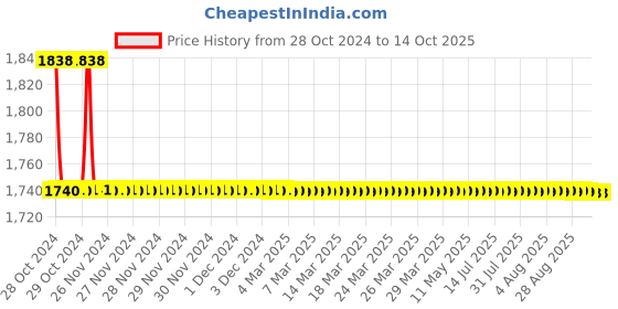moglix.com TM Media 100g Fraser Broth Base, TM 2092 tm media Price History Graph from 28 Oct 2024 to 13 Oct 2025