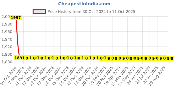 moglix.com TM Media 100g Fraser Secondary Enrichment Broth Base, TM 113 tm media Price History Graph from 30 Oct 2024 to 10 Oct 2025