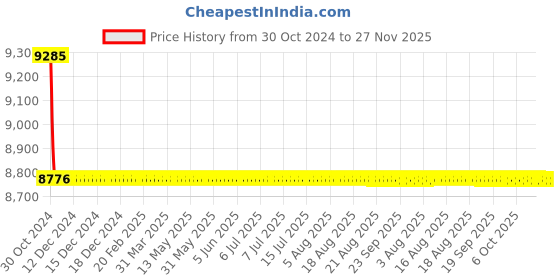 moglix.com TM Media 100g Fungobiotic Mycobio Agar, TM 1542 tm media Price History Graph from 30 Oct 2024 to 26 Nov 2025