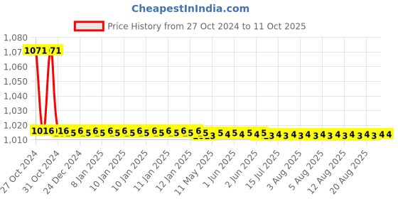 moglix.com TM Media 100g GC Agar Base, TM 116 tm media Price History Graph from 27 Oct 2024 to 10 Oct 2025