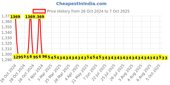 moglix.com TM Media 100g Gelatin Phosphate Buffer, TM 1192 tm media Price History Graph from 26 Oct 2024 to 7 Oct 2025