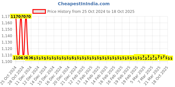 moglix.com TM Media 100g Glucose Broth, TM 737 tm media Price History Graph from 25 Oct 2024 to 18 Oct 2025