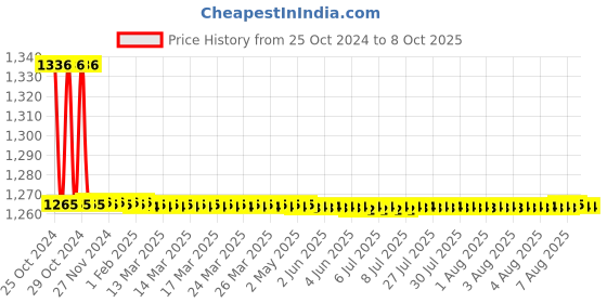 moglix.com TM Media 100g Glucose Cysteine Agar Base W/Thiamine, TM 739 tm media Price History Graph from 25 Oct 2024 to 7 Oct 2025