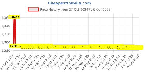 moglix.com TM Media 100g Glucose Yeast Extract BC Agar Medium, TM 2101 tm media Price History Graph from 27 Oct 2024 to 9 Oct 2025