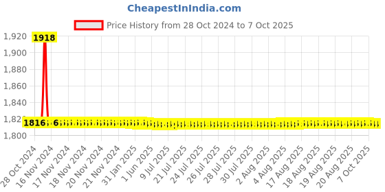 moglix.com TM Media 100g Glycerol Asparagine Agar Base ISP Medium No.5, TM 130 tm media Price History Graph from 28 Oct 2024 to 6 Oct 2025