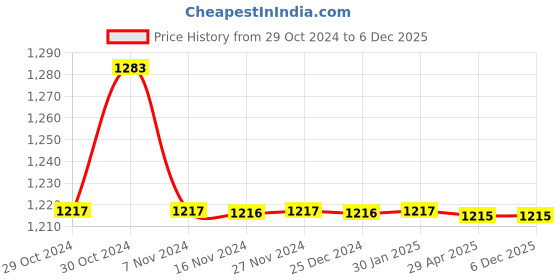 moglix.com TM Media 100g Hektoen Enteric Agar Medium, TM 2107 tm media Price History Graph from 29 Oct 2024 to 5 Dec 2025