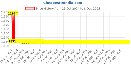 moglix.com TM Media 100g Hektoen Enteric Agar, TM 121 tm media Price History Graph from 25 Oct 2024 to 8 Dec 2025