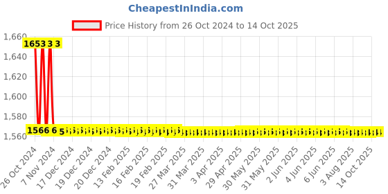 moglix.com TM Media 100g High Sensitivity Test Agar, TM 123 tm media Price History Graph from 26 Oct 2024 to 13 Oct 2025