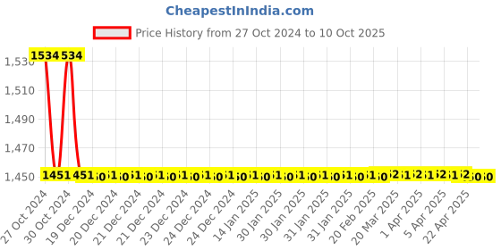 moglix.com TM Media 100g High Sensitivity Test Broth, TM 1805 tm media Price History Graph from 27 Oct 2024 to 10 Oct 2025