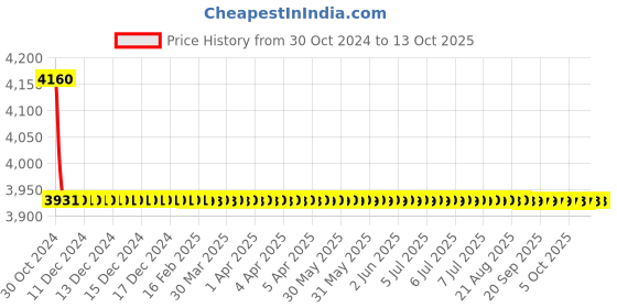 moglix.com TM Media 100g Hottinger Broth, TM 997 tm media Price History Graph from 30 Oct 2024 to 12 Oct 2025