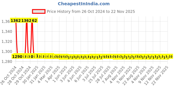 moglix.com TM Media 100g Hoyle Medium Base, TM 522 tm media Price History Graph from 26 Oct 2024 to 22 Nov 2025